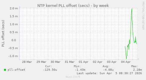 NTP kernel PLL offset (secs)