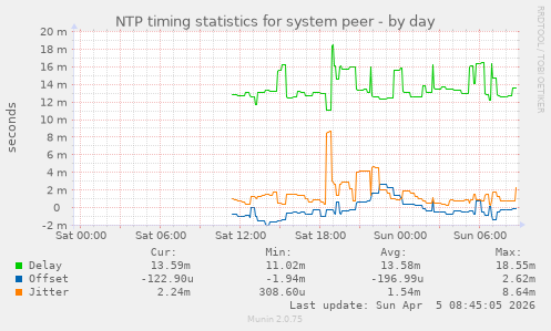 NTP timing statistics for system peer