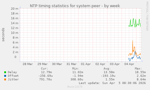 NTP timing statistics for system peer