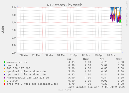 NTP states
