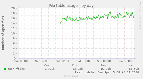 File table usage