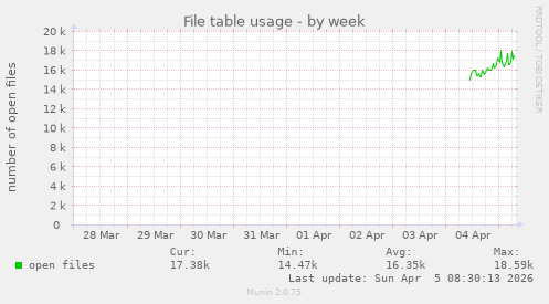 File table usage