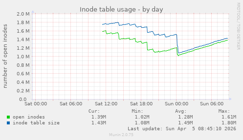 Inode table usage