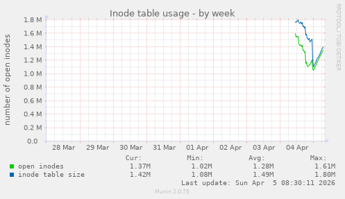 Inode table usage