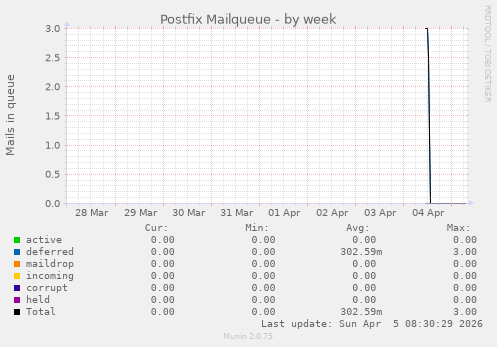 Postfix Mailqueue