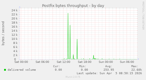 Postfix bytes throughput