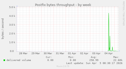 Postfix bytes throughput