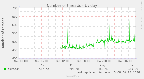 Number of threads