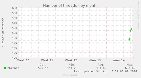 monthly graph
