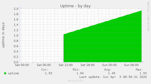 Uptime