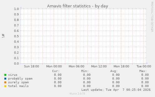 Amavis filter statistics