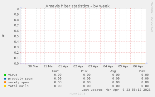 Amavis filter statistics