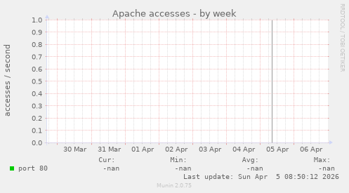 Apache accesses