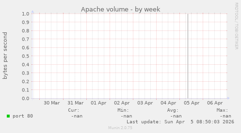 Apache volume