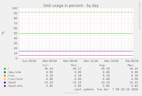 Disk usage in percent