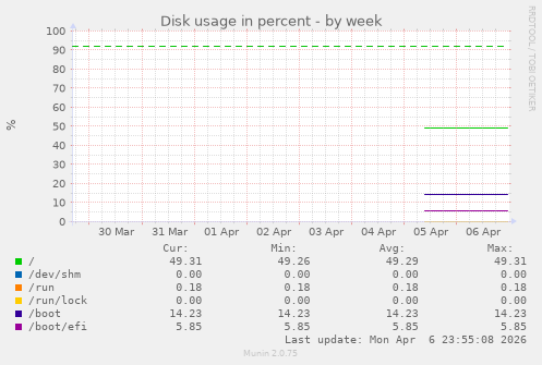 Disk usage in percent