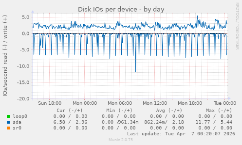Disk IOs per device