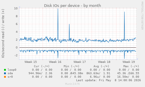 Disk IOs per device
