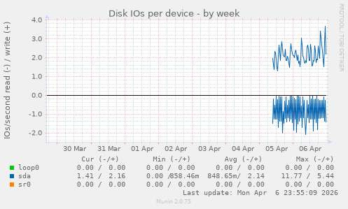 Disk IOs per device
