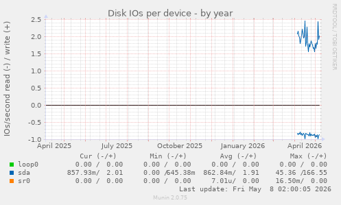 Disk IOs per device