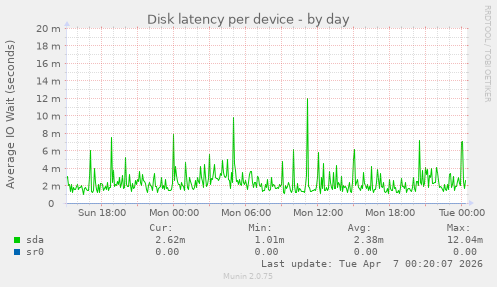 Disk latency per device
