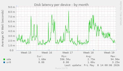 Disk latency per device