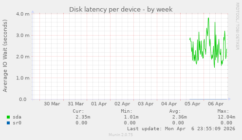 Disk latency per device