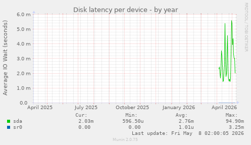 Disk latency per device