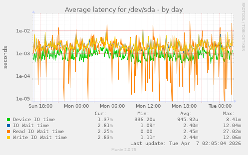 Average latency for /dev/sda
