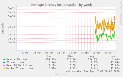 Average latency for /dev/sda