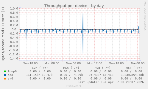 Throughput per device