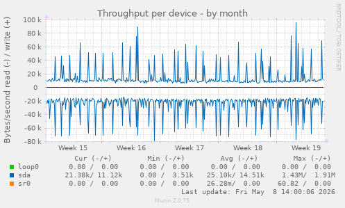 Throughput per device