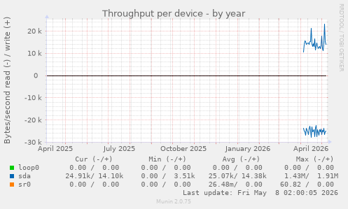 Throughput per device