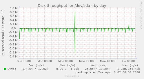 Disk throughput for /dev/sda