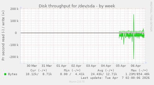 Disk throughput for /dev/sda