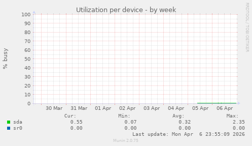 Utilization per device