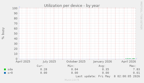 Utilization per device