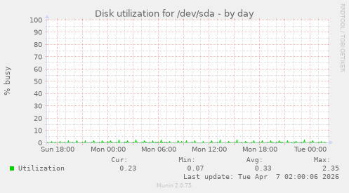Disk utilization for /dev/sda
