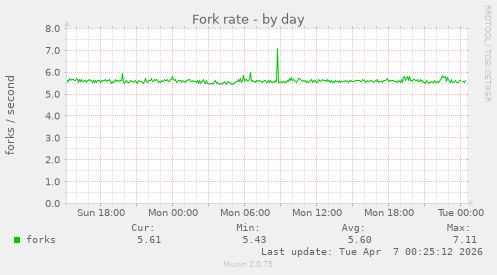 Fork rate