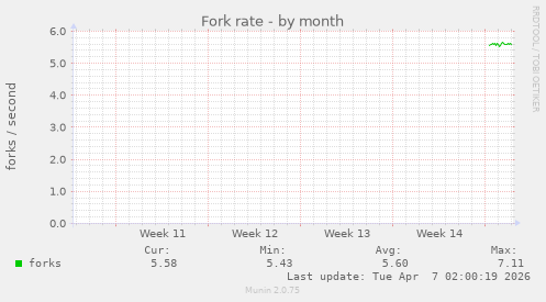 monthly graph