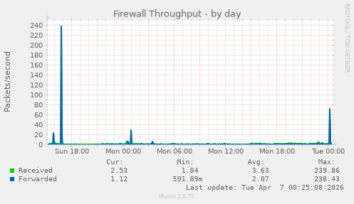 Firewall Throughput