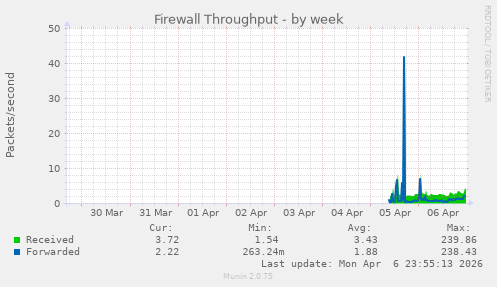 Firewall Throughput