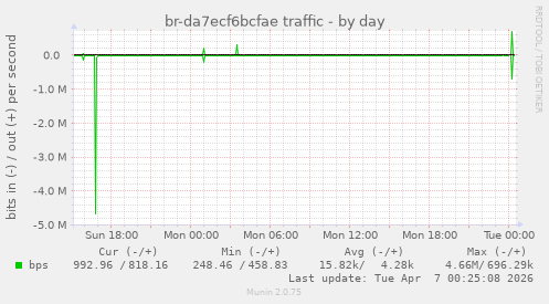 br-da7ecf6bcfae traffic