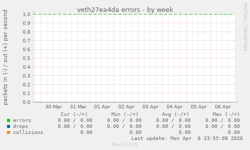 veth27ea4da errors