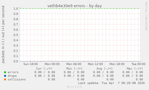 vethb4e30e9 errors
