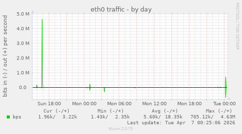 eth0 traffic