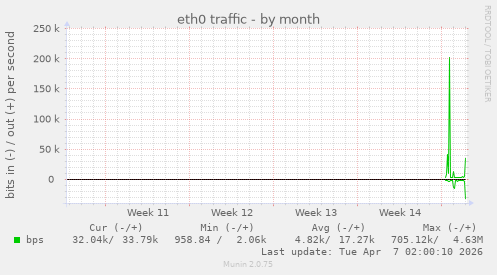 monthly graph