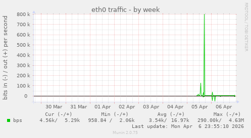 eth0 traffic