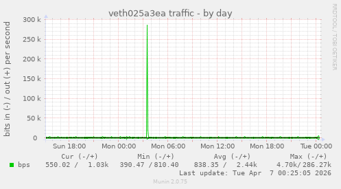veth025a3ea traffic