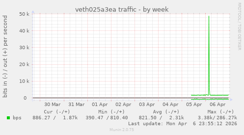 veth025a3ea traffic